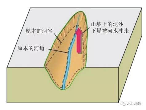 向源侵蝕解釋